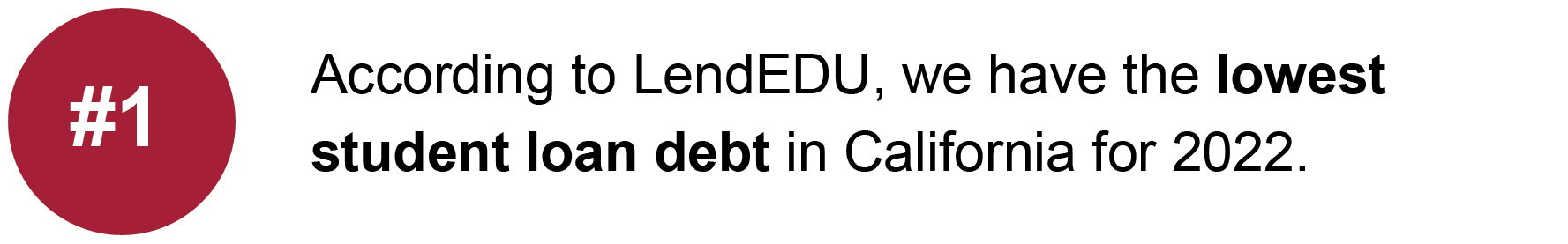 According to LendEDU, we have the lowest student loan debt in Califronia for 2022– www.lendedu.com