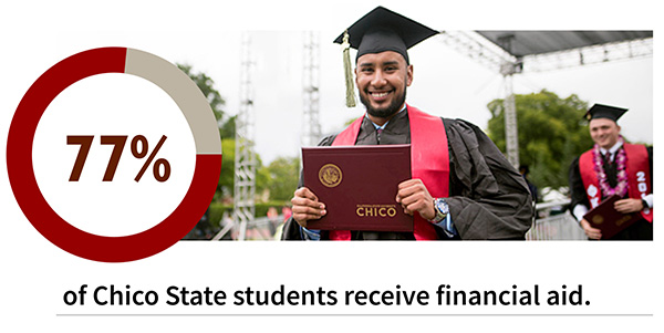 77% of Chico State students receive financial aid.