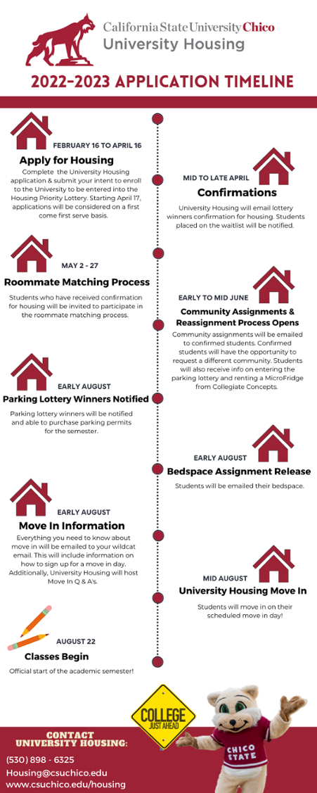 Timeline of housing application dates