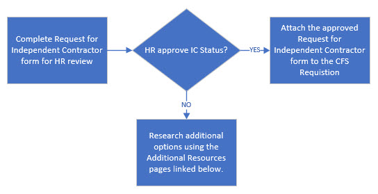 Diagram of approval process. 