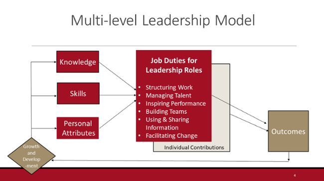 LEAD6 Leadership model