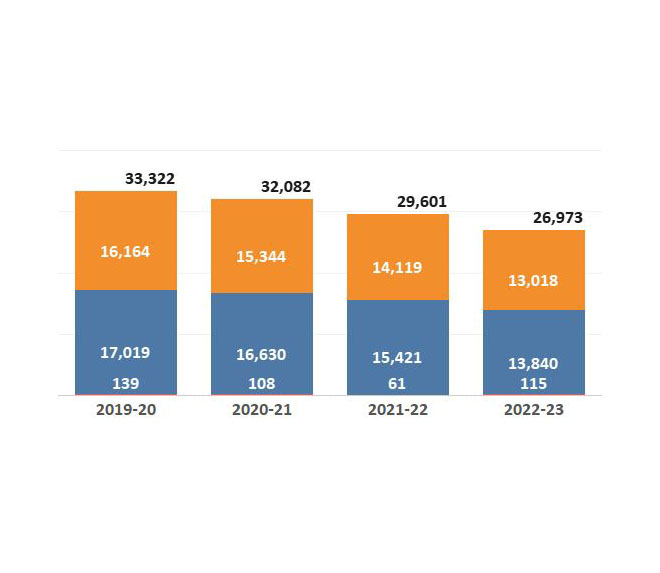 bar graph showing enrollment numbers