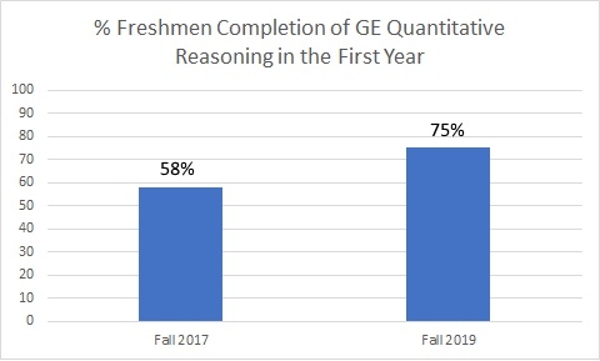 Graph of freshmen completion of GE Quantitative Reasoning