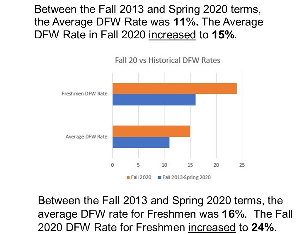 Bar Chart of Average and Freshmen DWR Rates Historic and Covid