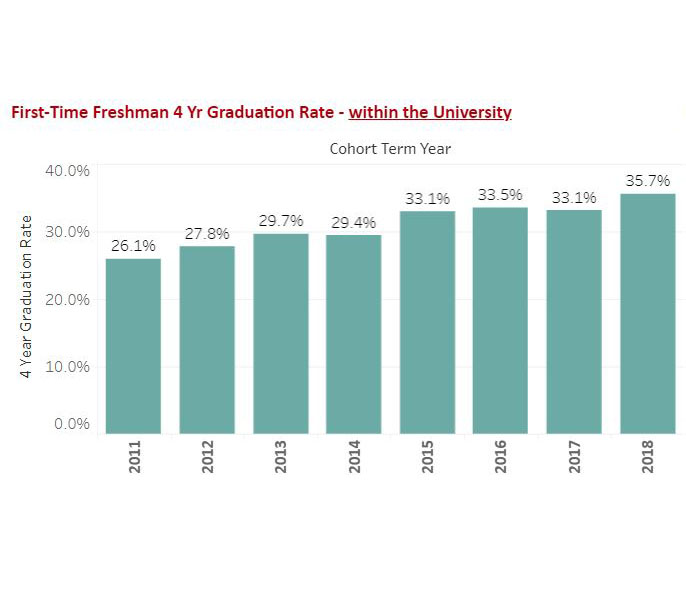 First-Time Freshman Graduation Rate & Retention Rate