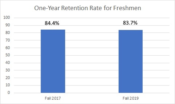 Graph of Freshman Retention Rate.