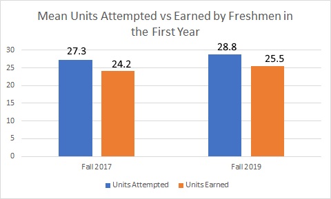 Graph of units attempted versus earned.