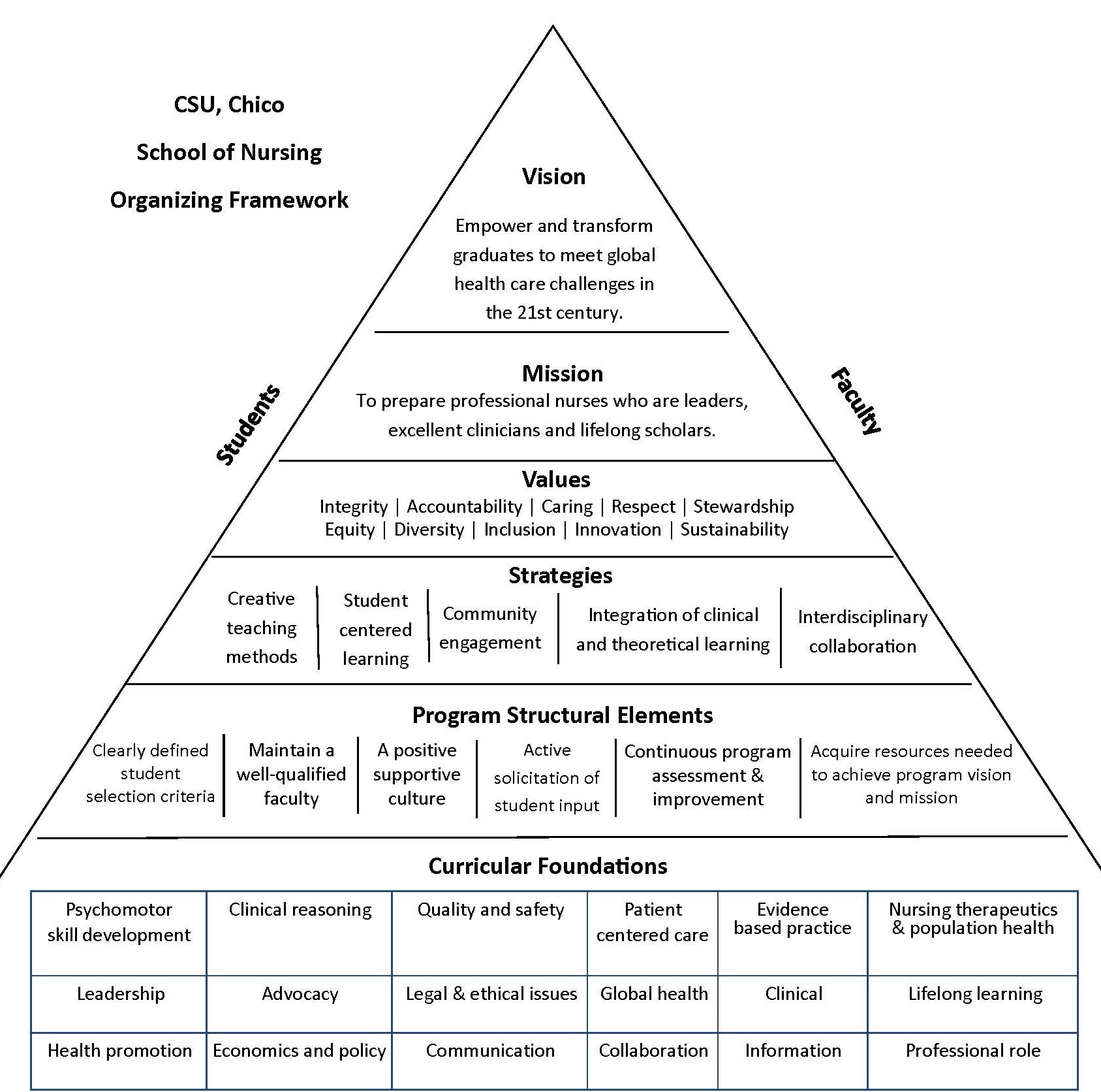 CSUC Organizing Framework