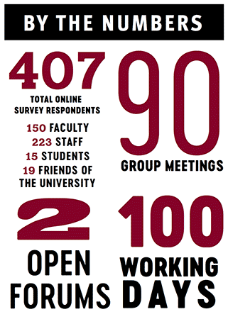 by the numbers: 407 total survey respondents, 90 group meeting, 2 open forums, 100 working days