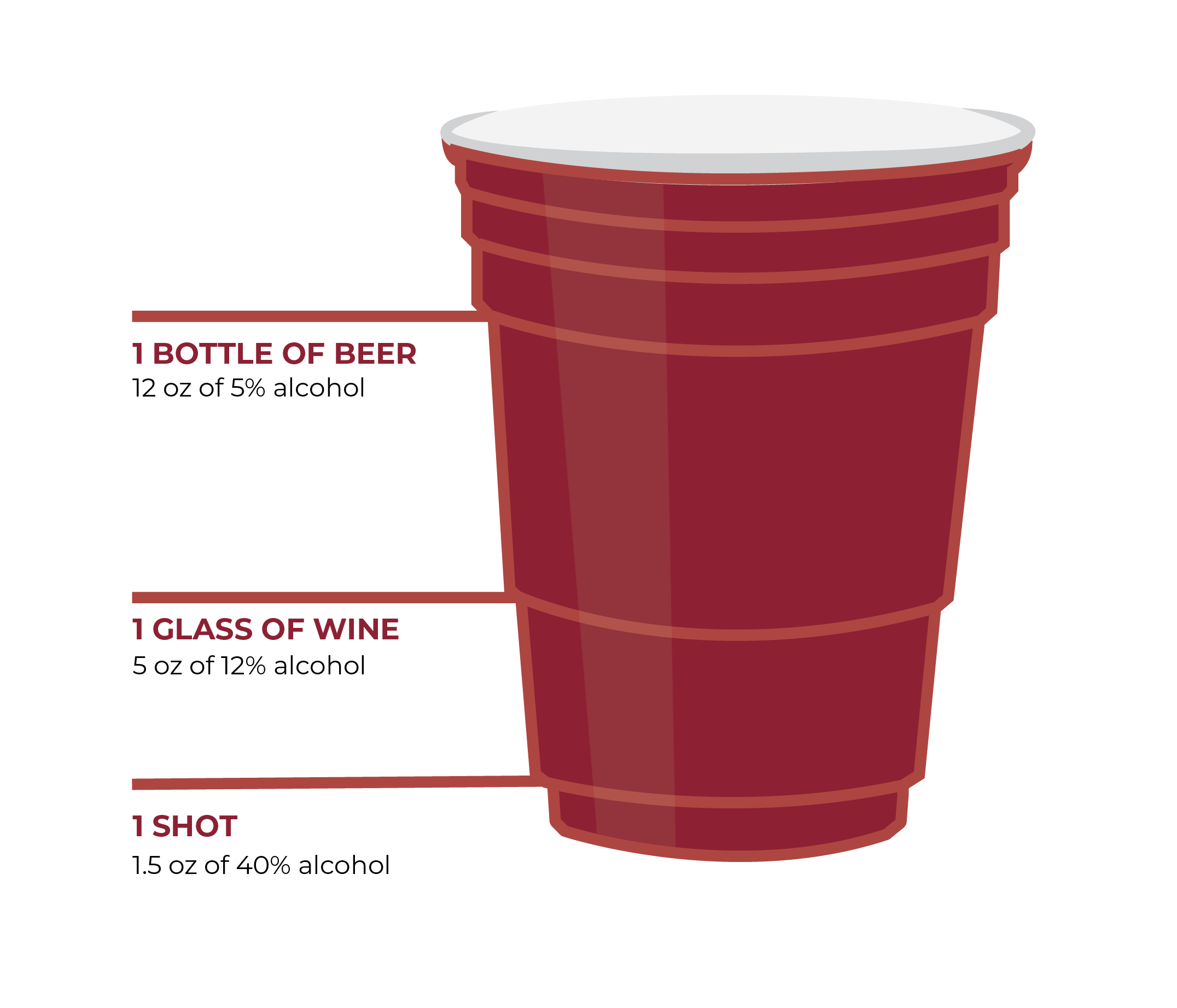 red solo cup displaying different levels equivalent to different standard drink sizes