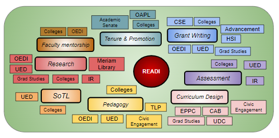 A mind map styled diagram of the READI partners