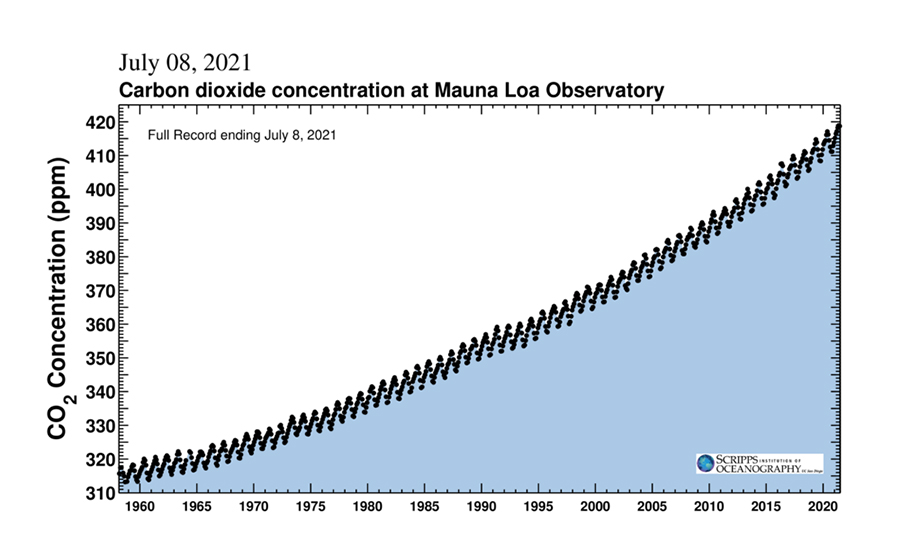 Keeling curve chart showing the steep increase in GHG in the atmosphere since 1958