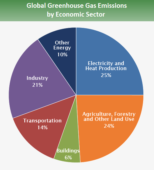 pie chart of global emissions by sector