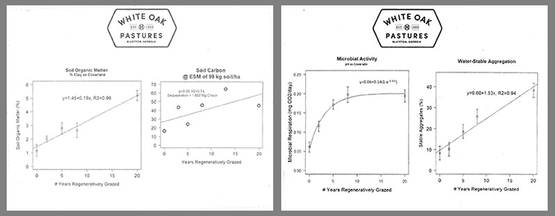 Graphs showing increases of soil organic matter, soil carbon, soil microbe activity, and water-stable soil aggregation