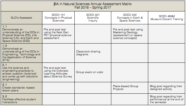 BA in Natural Sciences Annual Assessment Matrix Fall 2016 – Spring 2017