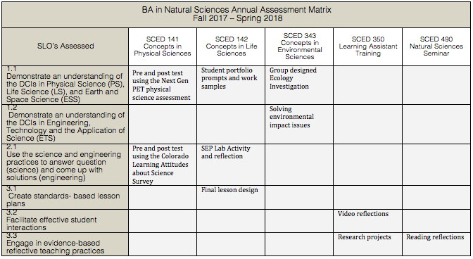BA in Natural Sciences Assessment Matrix Fall 2017 – Spring 2018