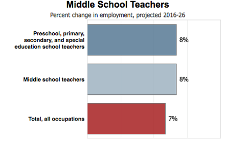 chart comparing middle school teachers to other teaching occupations