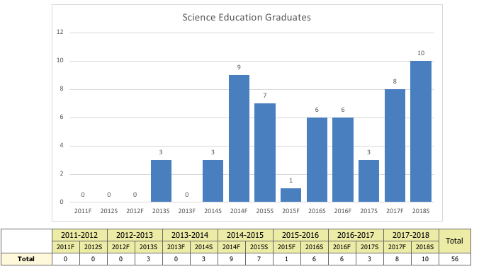 Numbers of Graduates