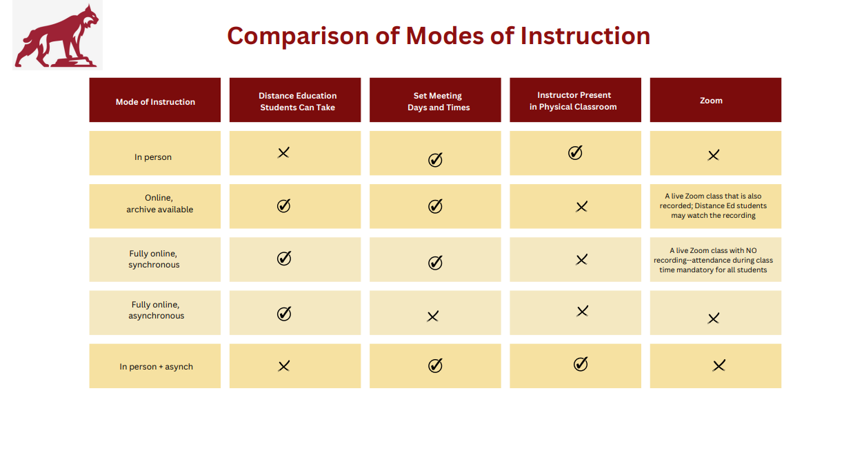 Comparison of Modes of Instruction