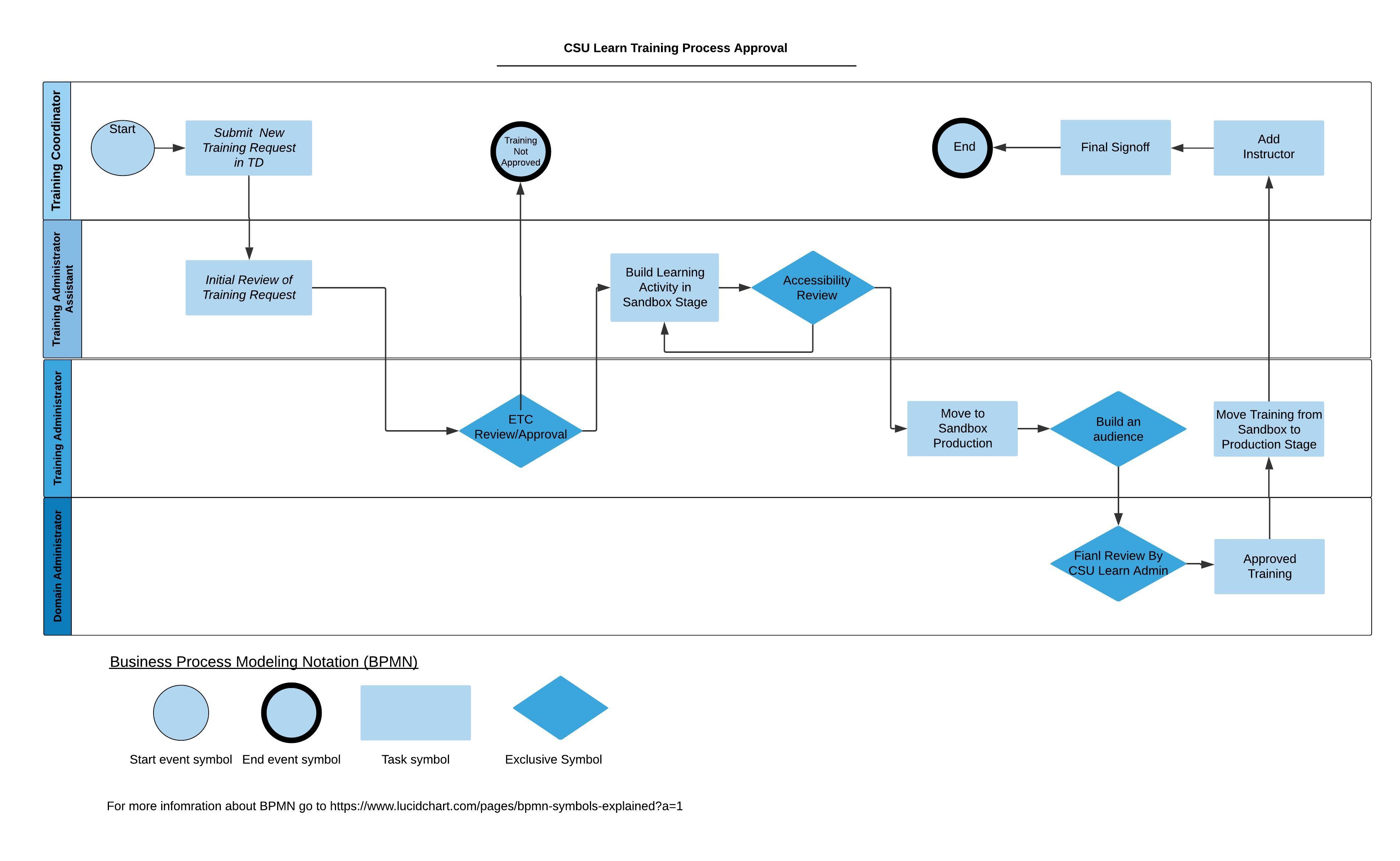 Training Flow Process – Training Management System – CSU ... training process flow diagram 