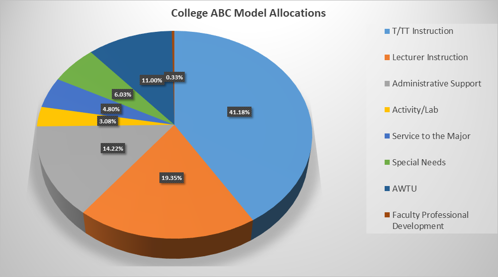 ABC College Allocations: 41% instruction, 19% lecturer instruction, 14% administrative support, 11% AWTU, 6% special needs, 5% service to the major, 3% activity/lab, less than 1% faculty professional development