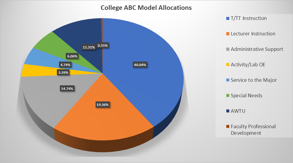 College ABC Model Allocations