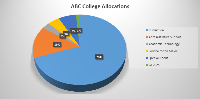 ABC College Allocation– 70% Instruction, 15% Admni Support, 3% Academic Tech, 4% Service to the major, 7% Special needs, 1% GI 2025