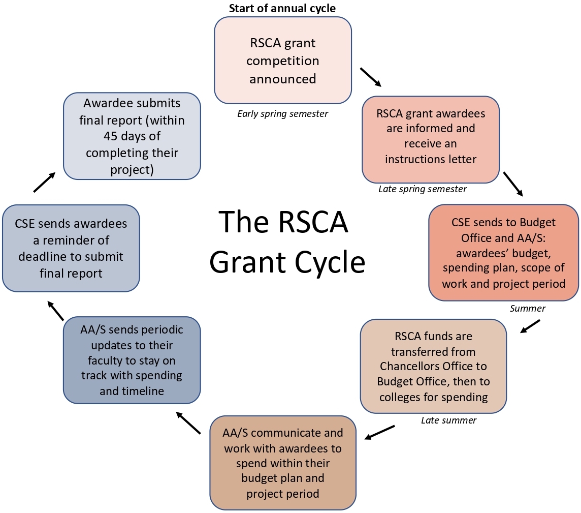 RSCA program description diagram, outline located in the link RSCA Grant Cycle Outline